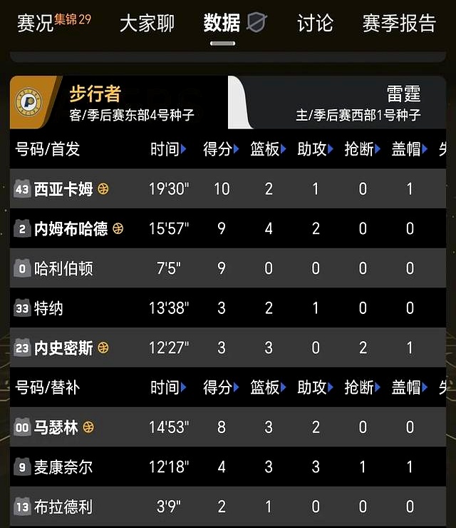 好博体育-亚历山大29+12哈利伯顿伤退雷霆夺得总冠军(哈利伯顿伤退需搀扶)