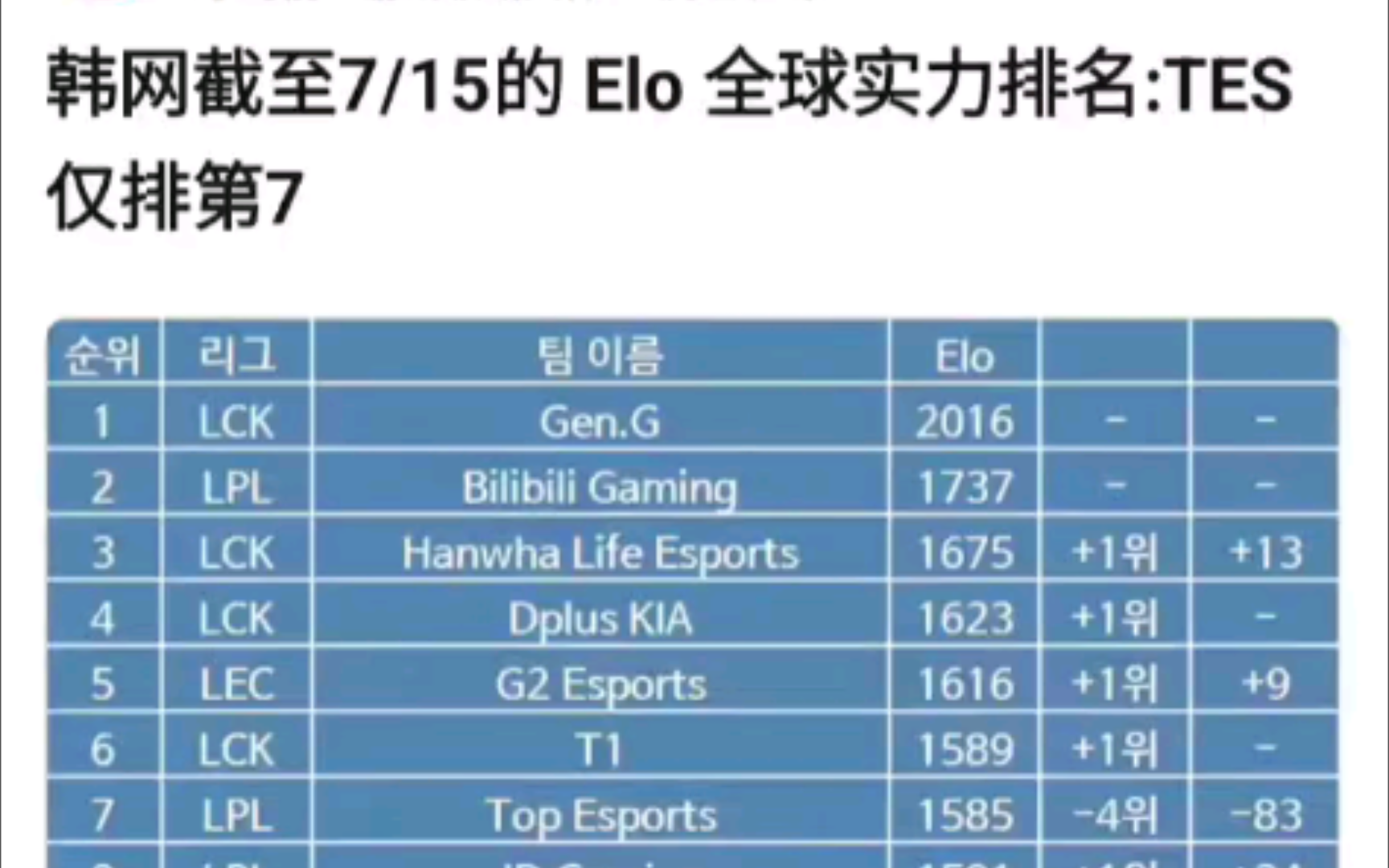 好博体育-LOL全球战队官方排名，GEN继续保持第一，AL跃升至第三名！(lol战队全球战力榜)