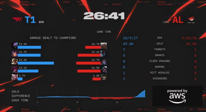 好博体育-LCK：Bdd阿萝拉绕后失败，Gumayusi炸弹人三杀T1打出3换5的简单介绍